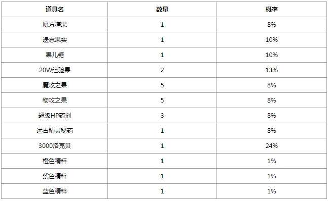 灵角木回想活动攻略：洛克王国灵角木回想怎么玩