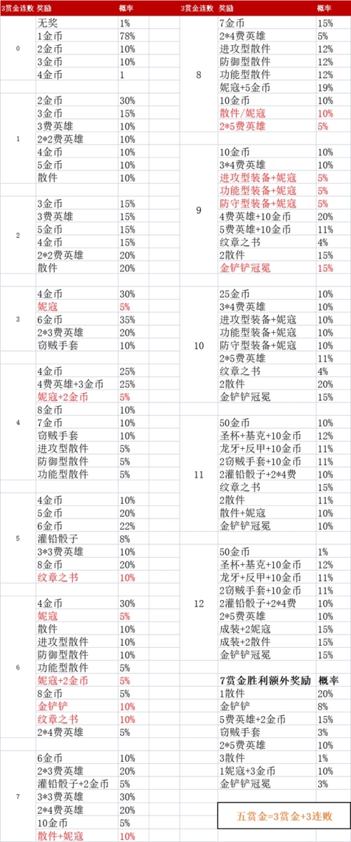 金铲铲之战赏金连败奖励有哪些